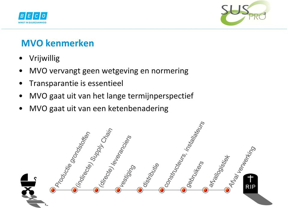 essentieel MVO gaat uit van het lange