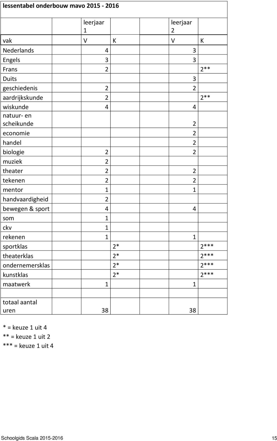 1 handvaardigheid 2 bewegen & sport 4 4 som 1 ckv 1 rekenen 1 1 sportklas 2* 2*** theaterklas 2* 2*** ondernemersklas 2* 2***