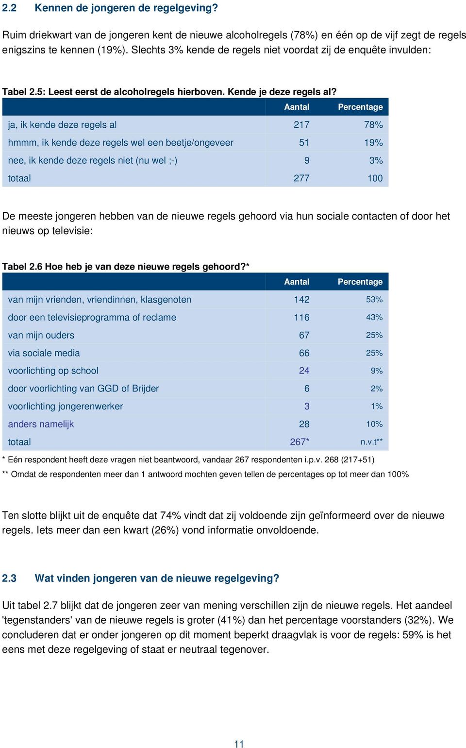 Aantal Percentage ja, ik kende deze regels al 217 78% hmmm, ik kende deze regels wel een beetje/ongeveer 51 19% nee, ik kende deze regels niet (nu wel ;-) 9 3% totaal 277 100 De meeste jongeren