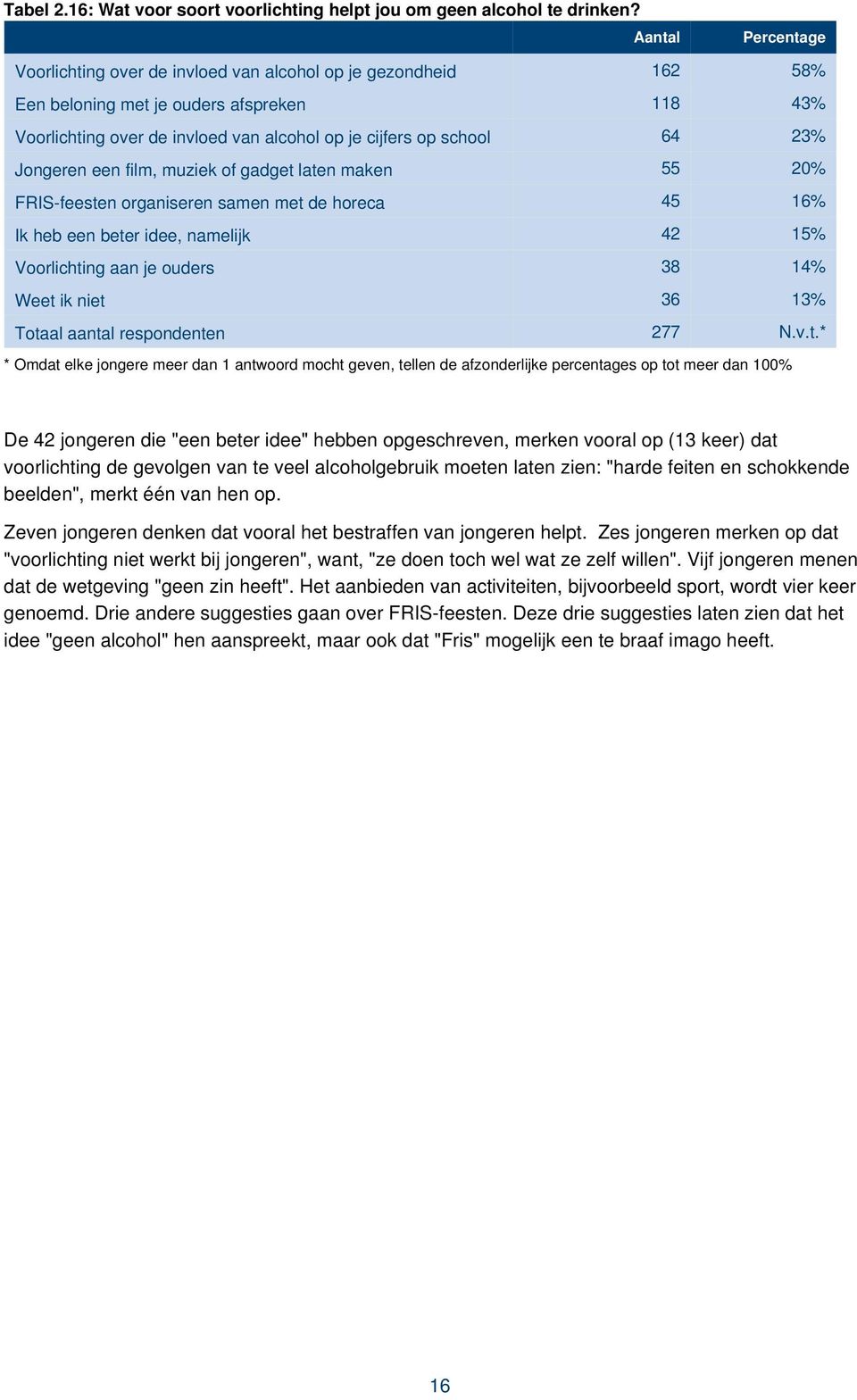 23% Jongeren een film, muziek of gadget laten maken 55 20% FRIS-feesten organiseren samen met de horeca 45 16% Ik heb een beter idee, namelijk 42 15% Voorlichting aan je ouders 38 14% Weet ik niet 36