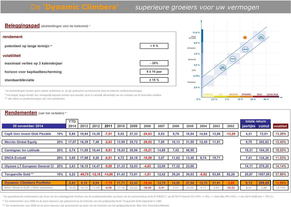 7,55 10,13 31,55 12,49 11,91 9,75 202,82 15,40% Carmignac Inv Latitude 20% 4,74 11,00 10,44-9,81 15,03 30,66-16,21 14,85 7,42 46,95 10,31 164,39 18,05% DNCA Evolutif 20% 3,69 17,88 9,26-6,51 4,72