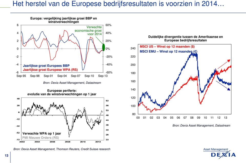 Jaarlijkse groei Europees BBP -4% -6 Jaarlijkse groei Europese WPA (RS) -6% Sep-95 Sep-98 Sep-1 Sep-4 Sep-7 Sep-1 Sep-13 Europese periferie: evolutie van de