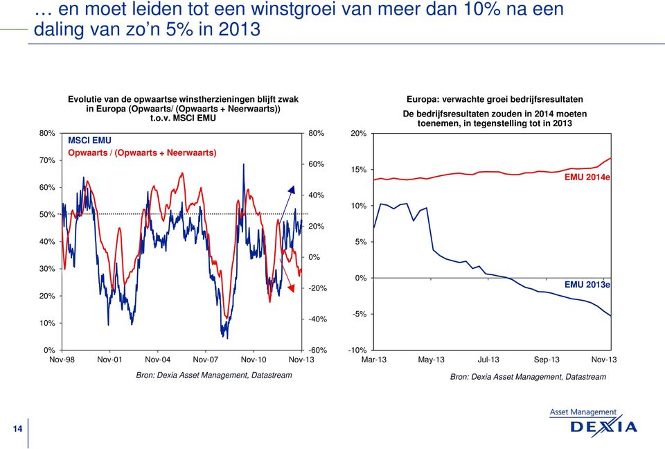 MSCI EMU MSCI EMU Opwaarts / (Opwaarts + Neerwaarts) 8% 6% 4% 2% 2% 15% 1% Europa: verwachte groei bedrijfsresultaten De