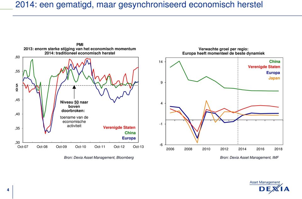 China Verenigde Staten Europa Japan,45 Niveau 5 naar boven,4 doorbroken: toename van de economische,35 activiteit Verenigde