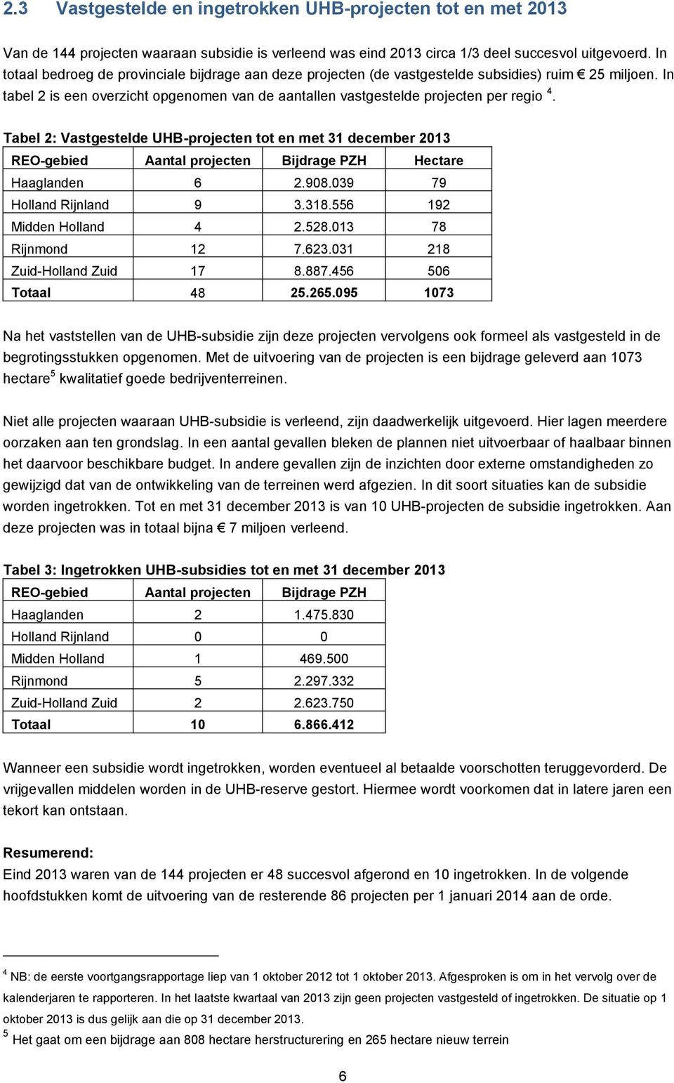 Tabel 2: Vastgestelde UHB-projecten tot en met 31 december 2013 REO-gebied Aantal projecten Bijdrage PZH Hectare Haaglanden 6 2.908.039 79 Holland Rijnland 9 3.318.556 192 Midden Holland 4 2.528.