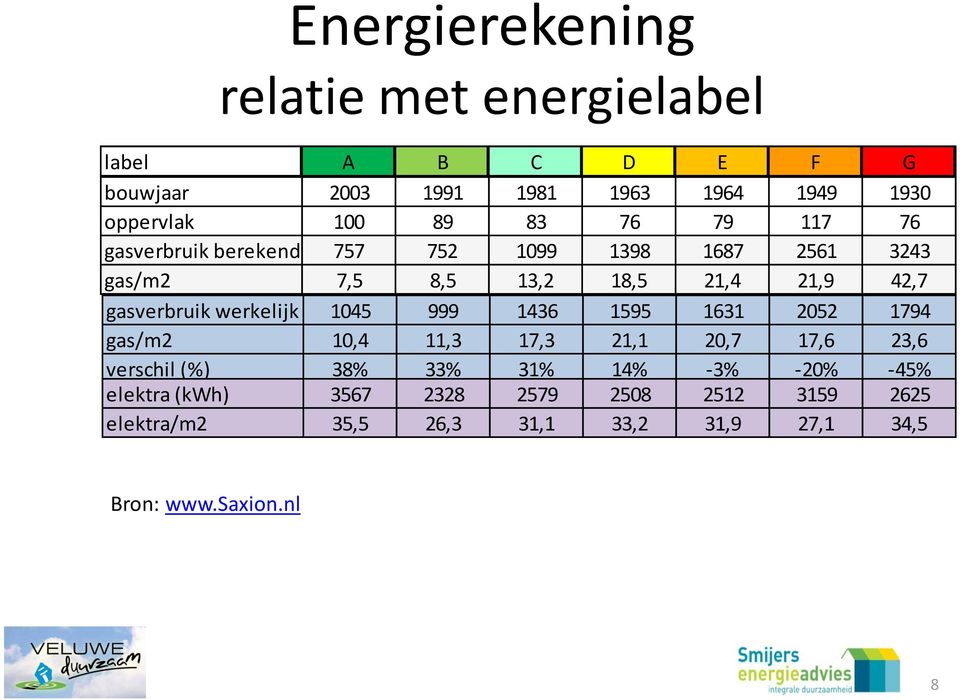 werkelijk 1045 999 1436 1595 1631 2052 1794 gas/m2 10,4 11,3 17,3 21,1 20,7 17,6 23,6 verschil (%) 38% 33% 31% 14% -3%