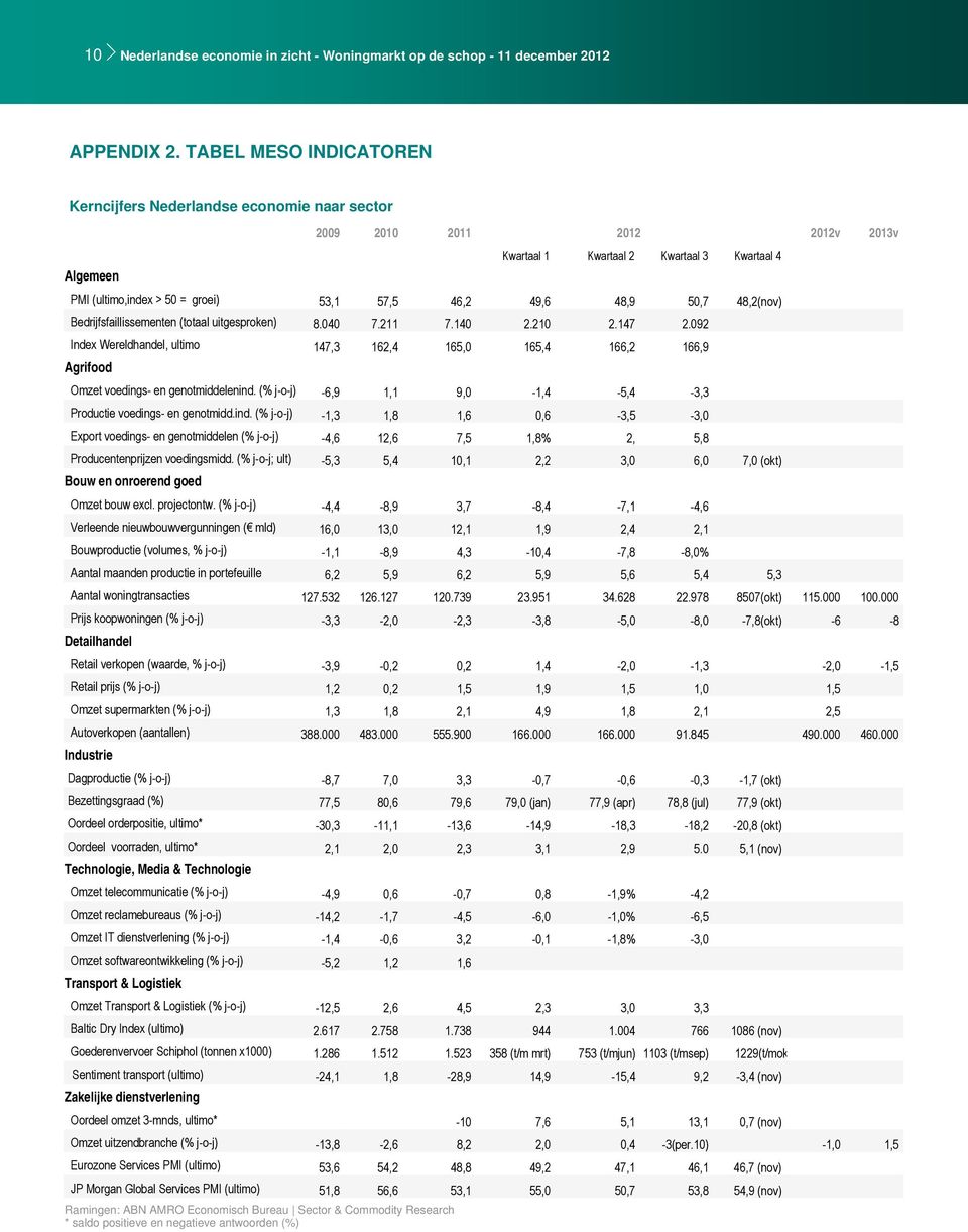 48,9 5,7 48,2(nov) Bedrijfsfaillissementen (totaal uitgesproken) 8.4 7.211 7.14 2.21 2.147 2.