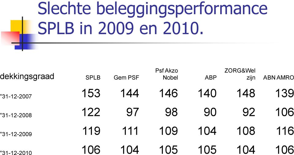 AMRO "31-12-2007 153 144 146 140 148 139 "31-12-2008 122 97 98