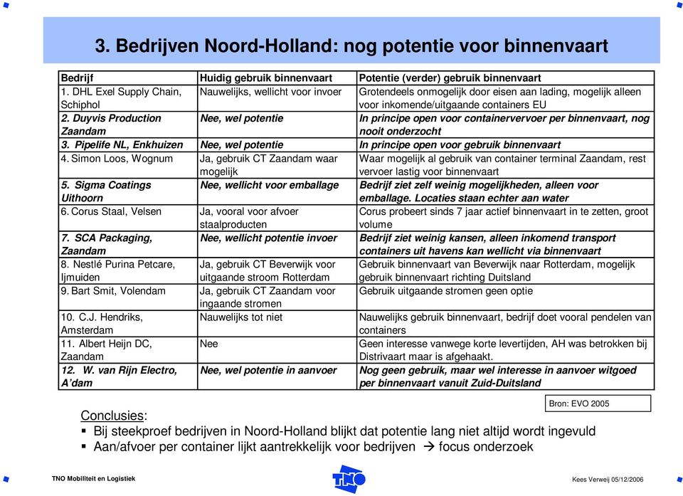 Duyvis Production Zaandam Nee, wel potentie In principe open voor containervervoer per binnenvaart, nog nooit onderzocht 3.