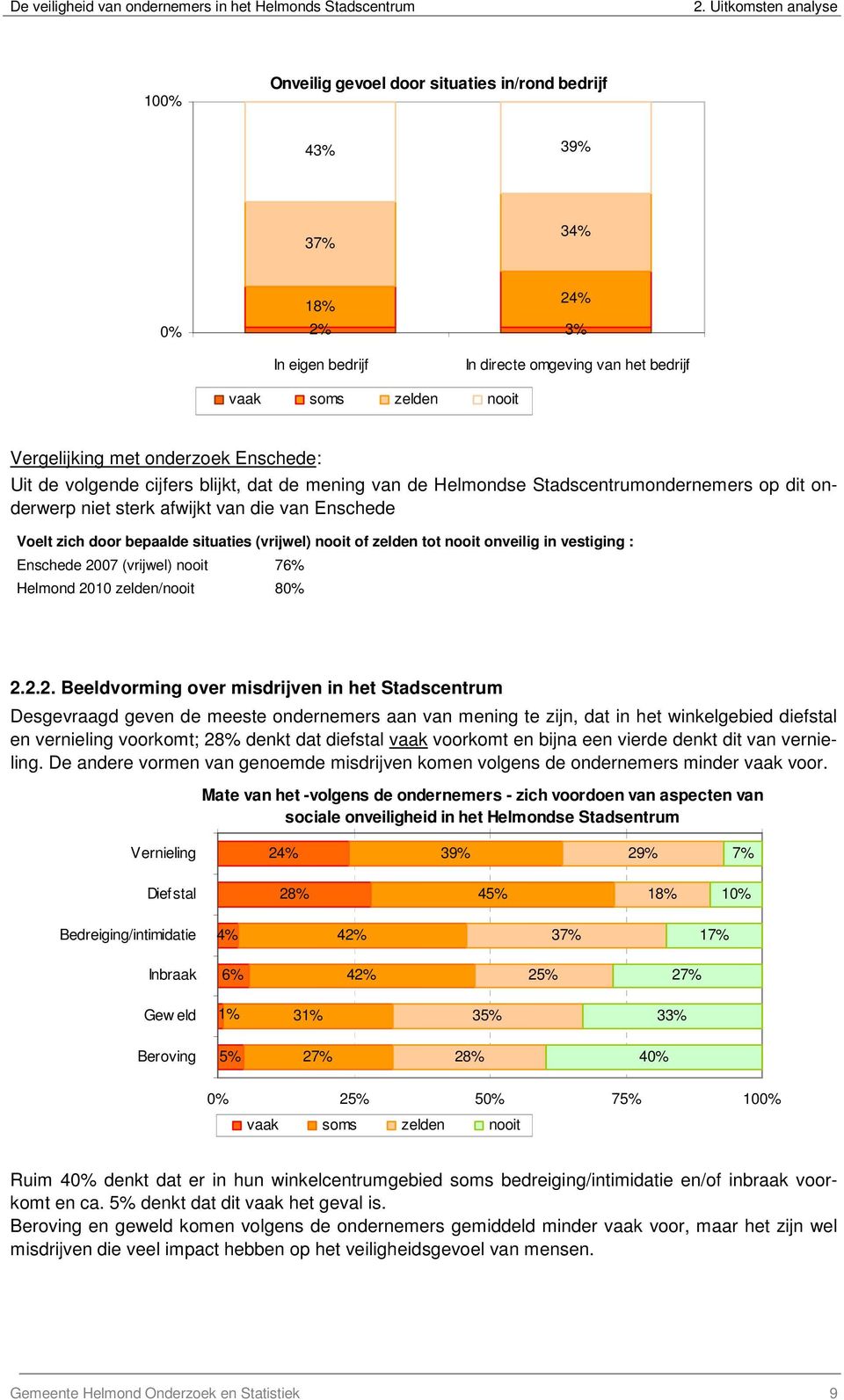 zelden tot nooit onveilig in vestiging : Enschede 20