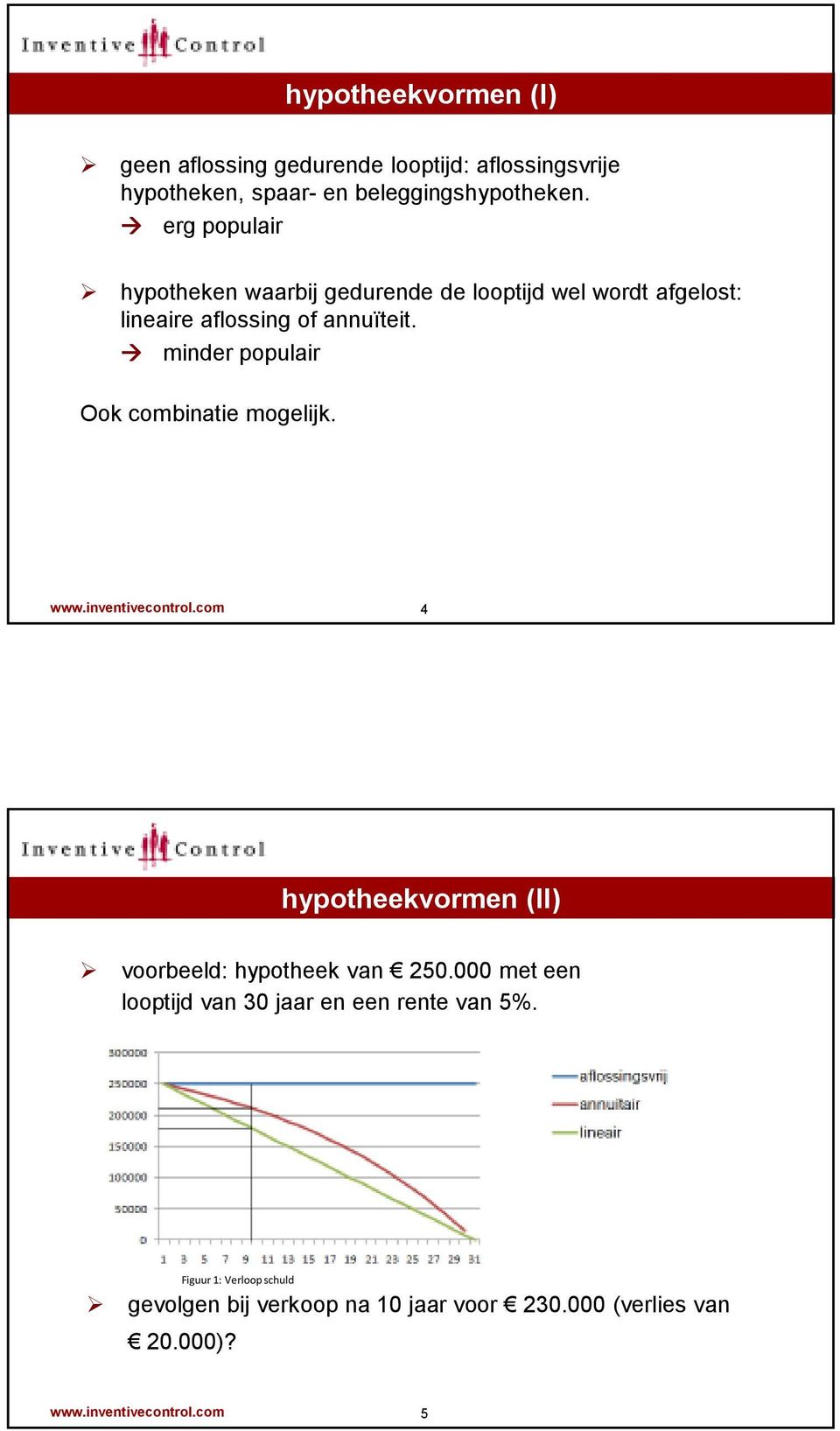 inventivecontrol.com 4 hypotheekvormen (II) voorbeeld: hypotheek van 250.000 met een looptijd van 30 jaar en een rente van 5%.