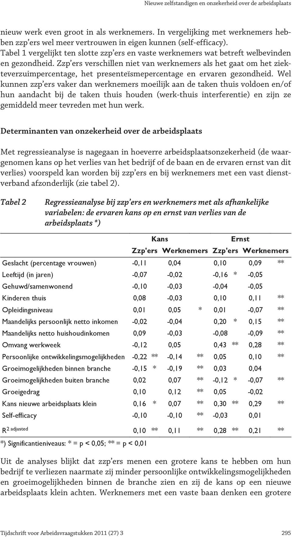 Zzp ers verschillen niet van werknemers als het gaat om het ziekteverzuimpercentage, het presenteïsmepercentage en ervaren gezondheid.