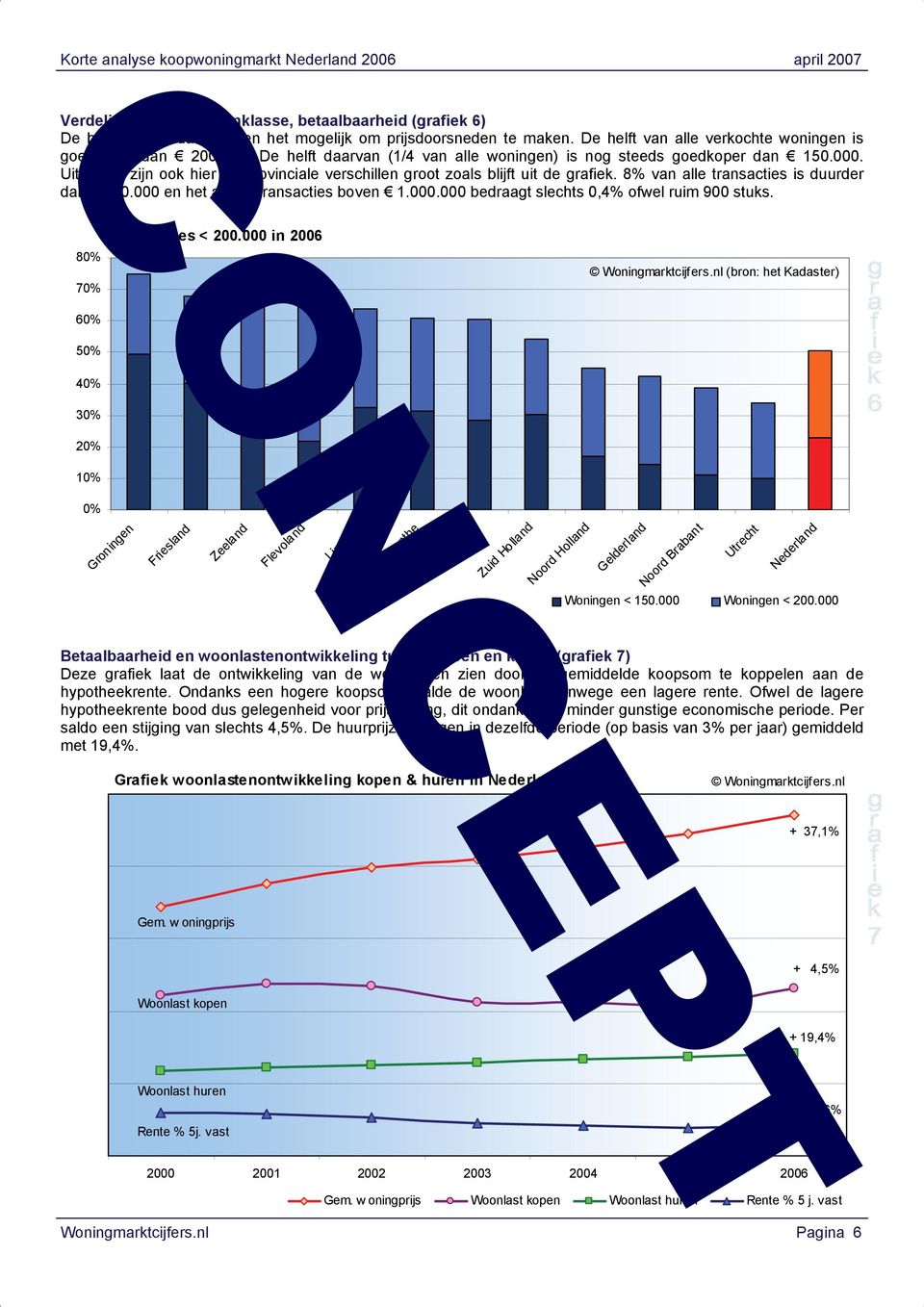 8% van alle transacties is duurder dan 400.000 en het aantal transacties boven 1.000.000 bedraagt slechts 0,4% ofwel ruim 900 stuks. 80% 70% 60% 50% 40% 30% 20% 10% Transacties < 200.