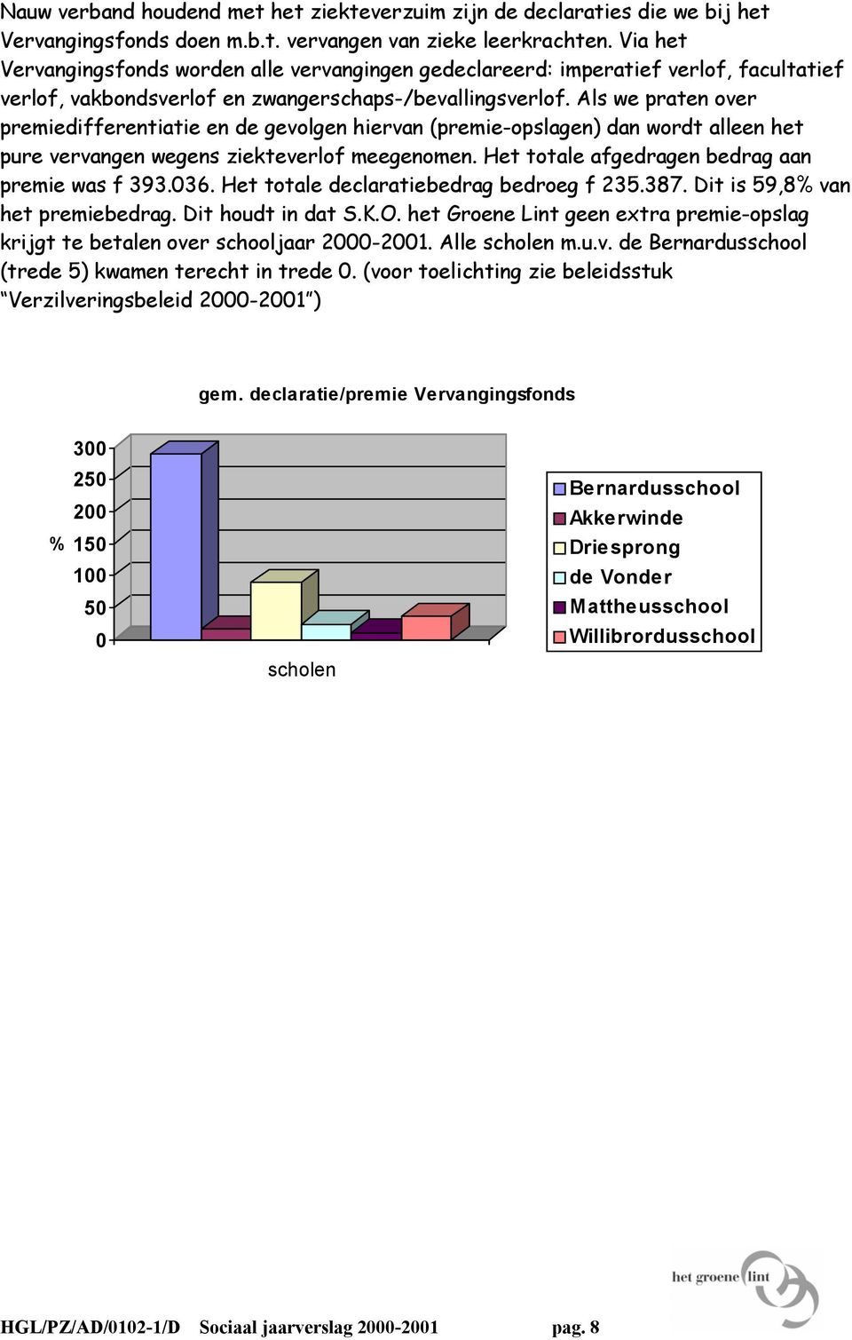 Als we praten over premiedifferentiatie en de gevolgen hiervan (premie-opslagen) dan wordt alleen het pure vervangen wegens ziekteverlof meegenomen. Het totale afgedragen bedrag aan premie was f 393.