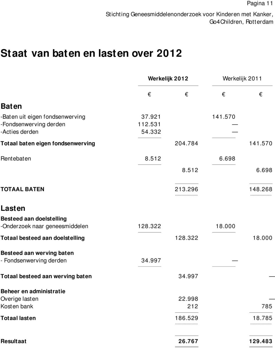 ........ Lasten Besteed aan doelstelling -Onderzoek naar geneesmiddelen 128.322 18.000 Totaal besteed aan doelstelling 128.322 18.000 Besteed aan werving baten - Fondsenwerving derden 34.