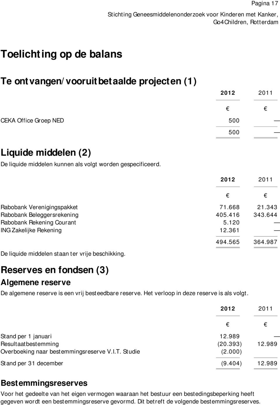 Reserves en fondsen (3) Algemene reserve 494.565 364.987 De algemene reserve is een vrij besteedbare reserve. Het verloop in deze reserve is als volgt. Stand per 1 januari 12.