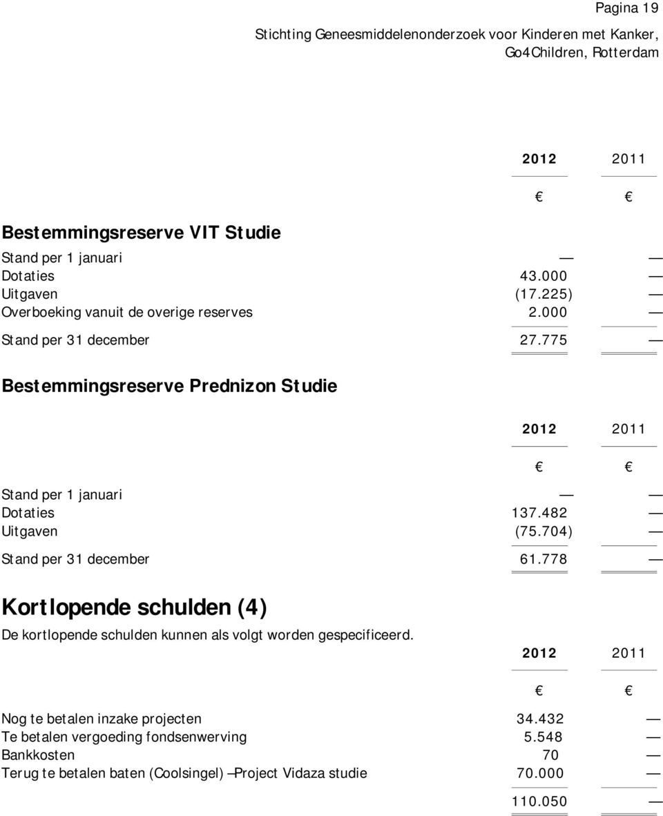 704) Stand per 31 december 61.778 Kortlopende schulden (4) De kortlopende schulden kunnen als volgt worden gespecificeerd.