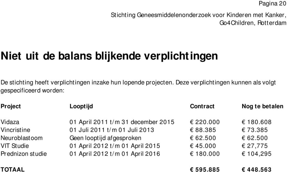 december 2015 220.000 180.608 Vincristine 01 Juli 2011 t/m 01 Juli 2013 88.385 73.385 Neuroblastoom Geen looptijd afgesproken 62.