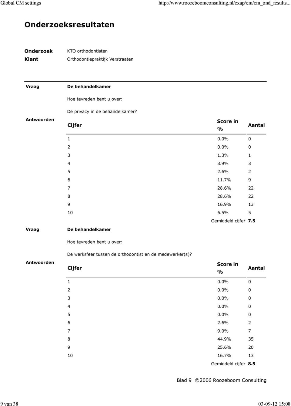 5 De behandelkamer De werksfeer tussen de orthodontist en de medewerker(s)? 1 0.0 0 2 0.0 0 3 0.