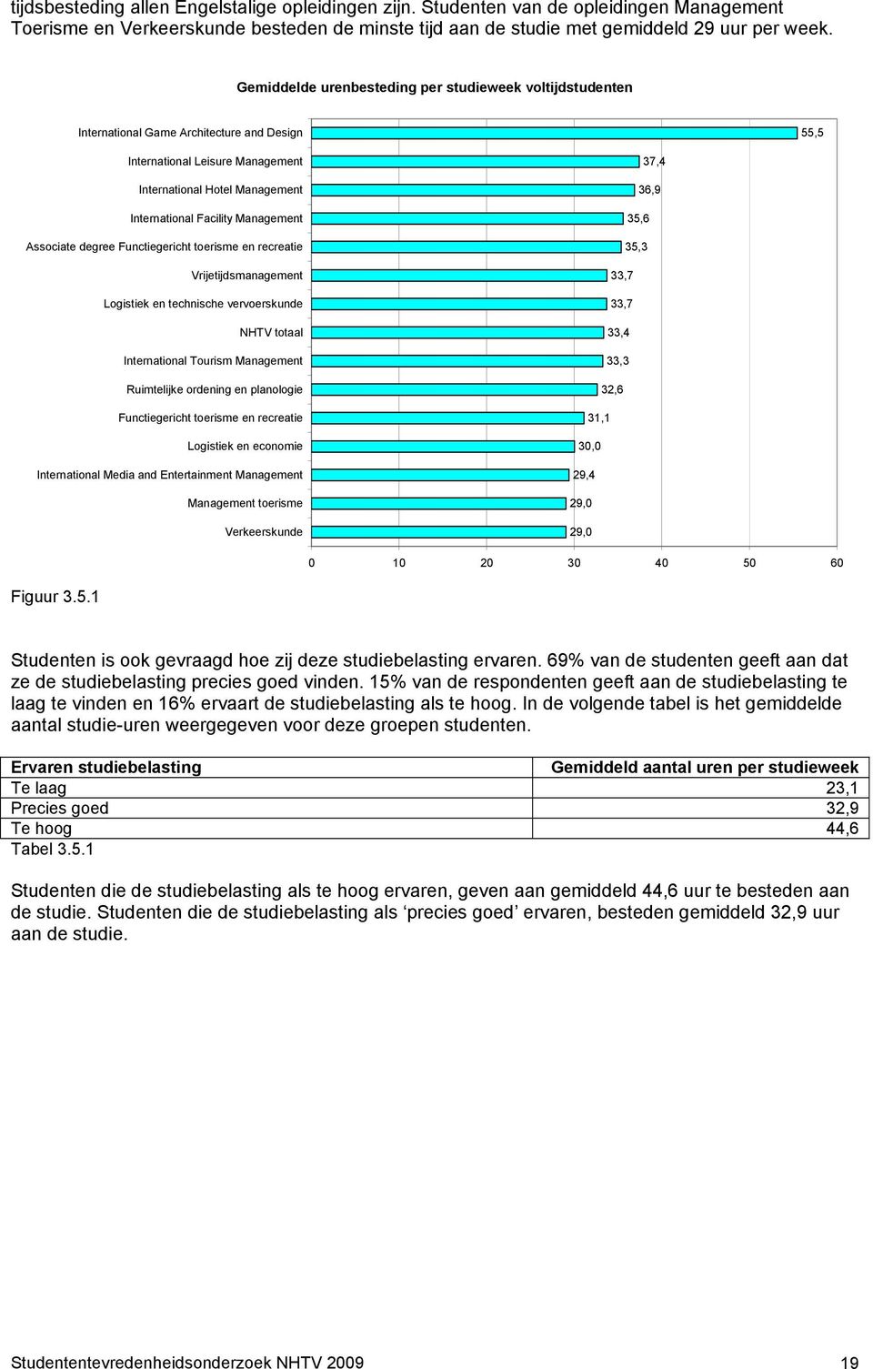 Management Associate degree Functiegericht toerisme en recreatie Vrijetijdsmanagement Logistiek en technische vervoerskunde NHTV totaal International Tourism Management Ruimtelijke ordening en