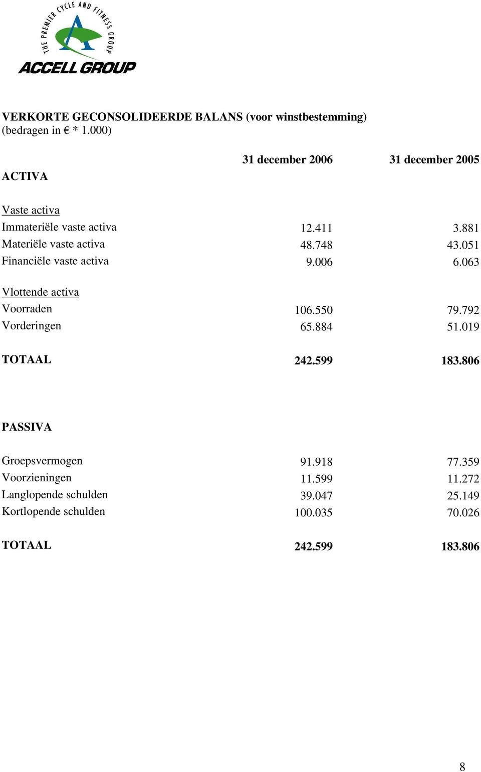 748 43.051 Financiële vaste activa 9.006 6.063 Vlottende activa Voorraden 106.550 79.792 Vorderingen 65.884 51.