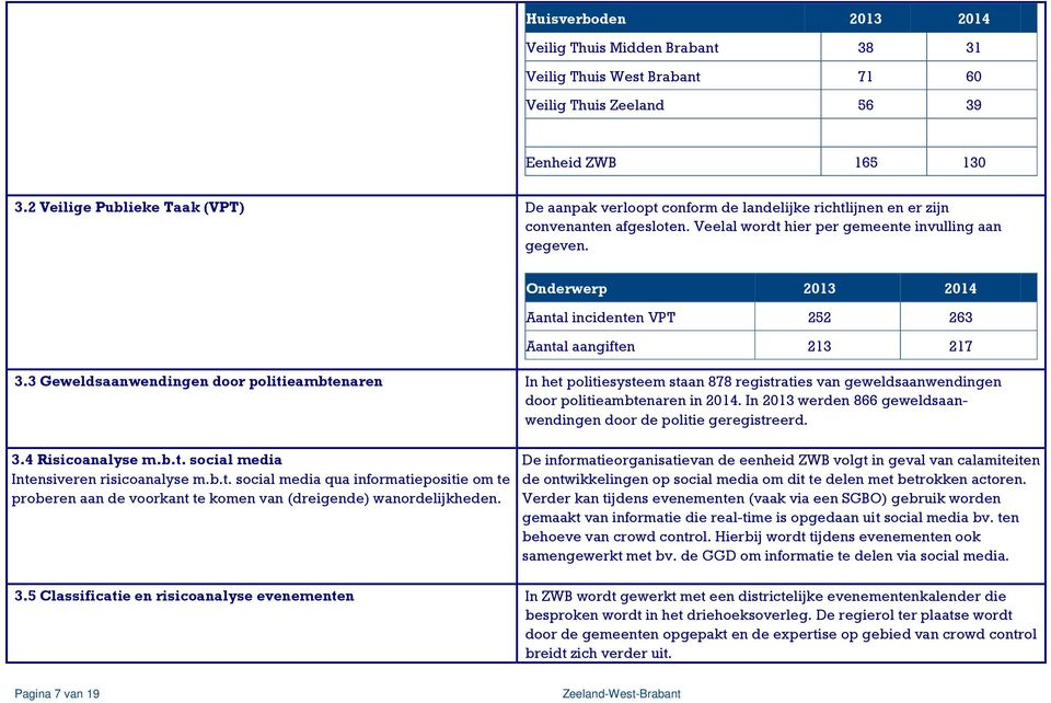 Onderwerp 2013 2014 Aantal incidenten VPT 252 263 Aantal aangiften 213 217 3.