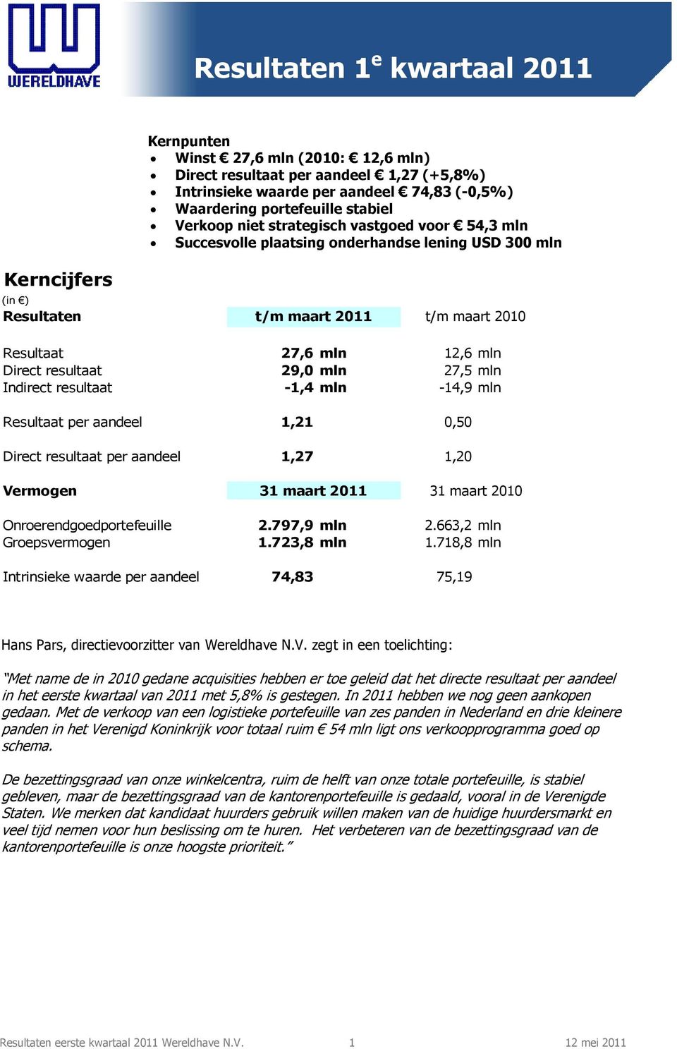 29,0 mln 27,5 mln Indirect resultaat -1,4 mln -14,9 mln Resultaat per aandeel 1,21 0,50 Direct resultaat per aandeel 1,27 1,20 Vermogen 31 maart 2011 31 maart 2010 Onroerendgoedportefeuille 2.