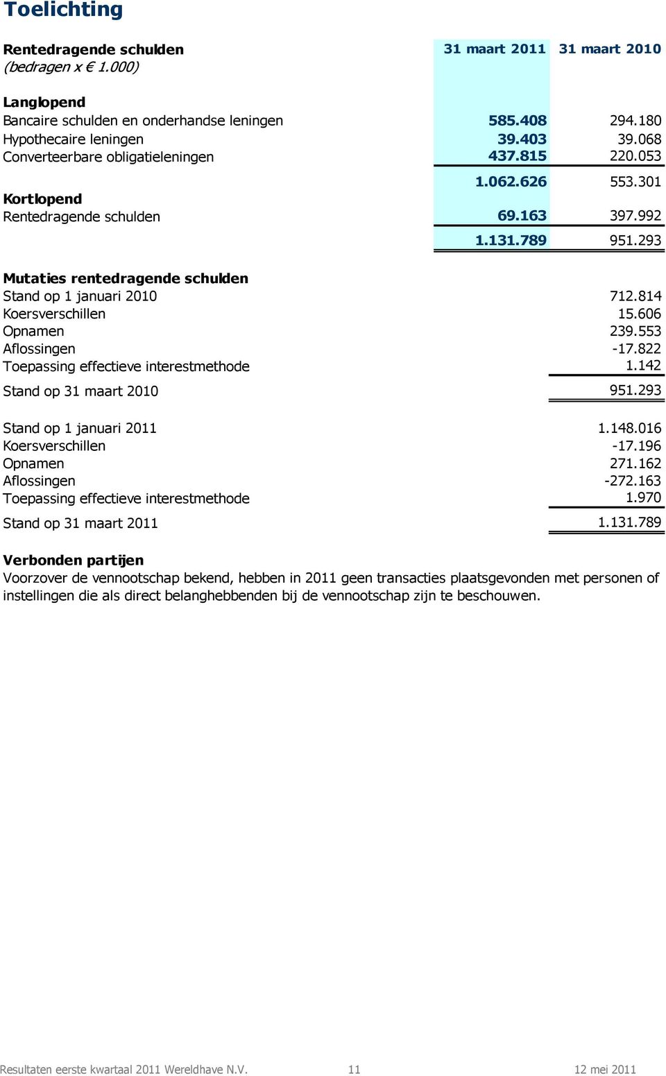 814 Koersverschillen 15.606 Opnamen 239.553 Aflossingen -17.822 Toepassing effectieve interestmethode 1.142 Stand op 31 maart 2010 951.293 Stand op 1 januari 2011 1.148.016 Koersverschillen -17.