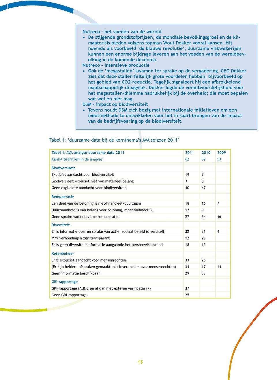 onduidelijk 17 9 Geen sprake van duurzame remuneratie 27 34 46 Diversiteit Er is informatie over en sprake van actief sociaal beleid (diversiteit) 32 21 4 M/V verhoudingen zijn transparant 12 23 Er