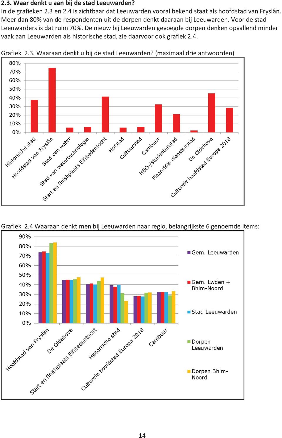 Meer dan 80% van de respondenten uit de dorpen denkt daaraan bij Leeuwarden. Voor de stad Leeuwarders is dat ruim 70%.