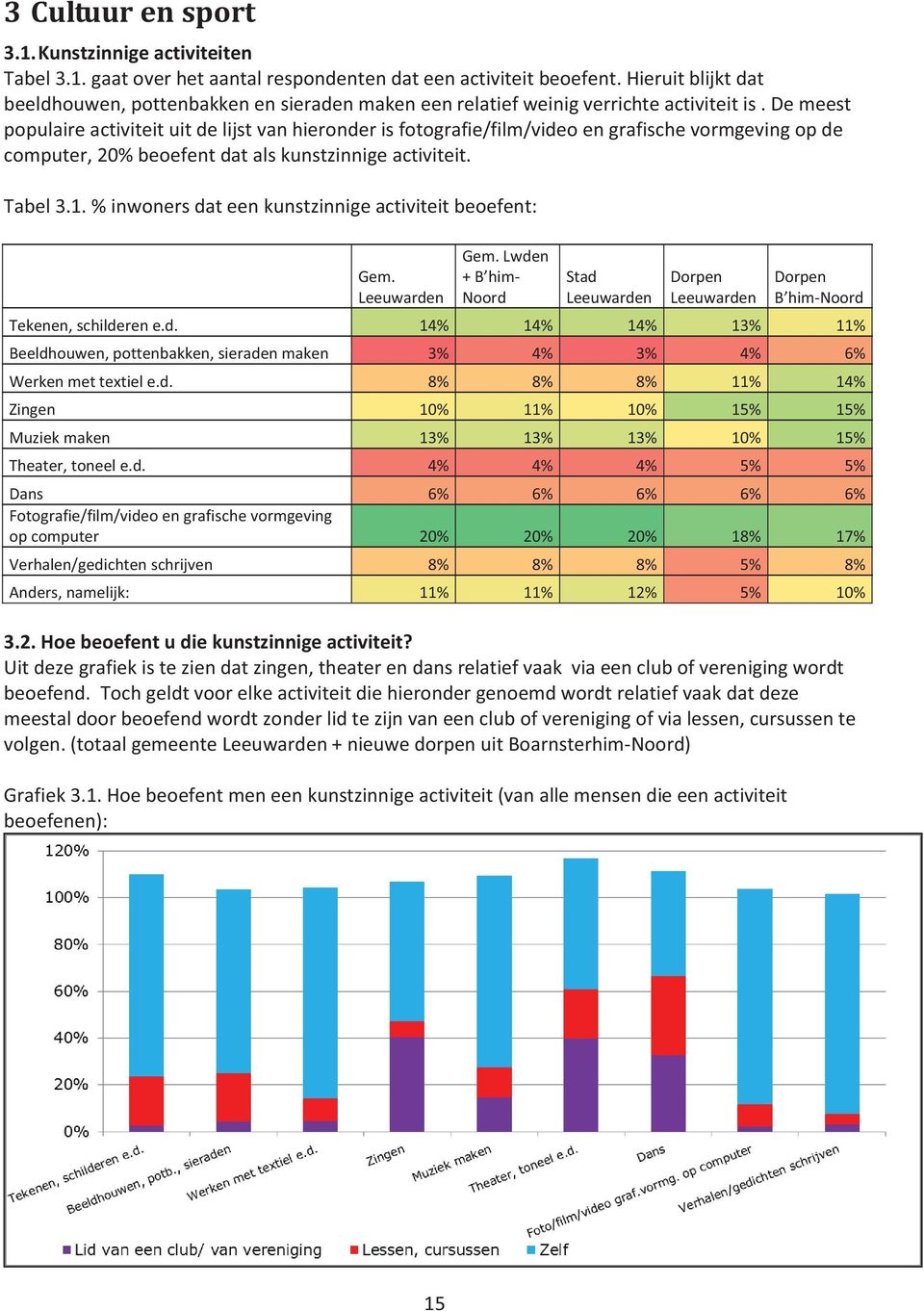 De meest populaire activiteit uit de lijst van hieronder is fotografie/film/video en grafische vormgeving op de computer, 20% beoefent dat als kunstzinnige activiteit. Tabel 3.1.