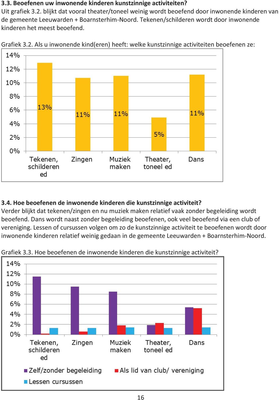 Grafiek 3.2. Als u inwonende kind(eren) heeft: welke kunstzinnige activiteiten beoefenen ze: 3.4. Hoe beoefenen de inwonende kinderen die kunstzinnige activiteit?