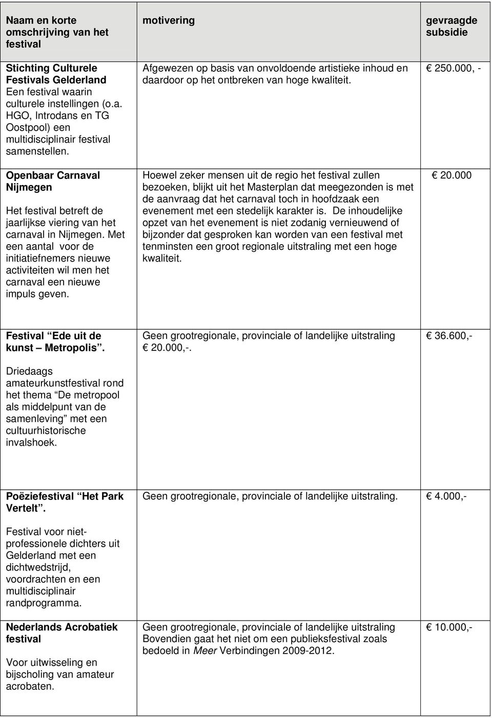 motivering Afgewezen op basis van onvoldoende artistieke inhoud en daardoor op het ontbreken van hoge kwaliteit.