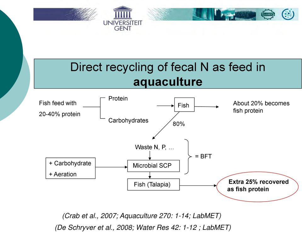 Aeration Microbial SCP Fish (Talapia) = BFT Extra 25% recovered as fish protein (Crab et