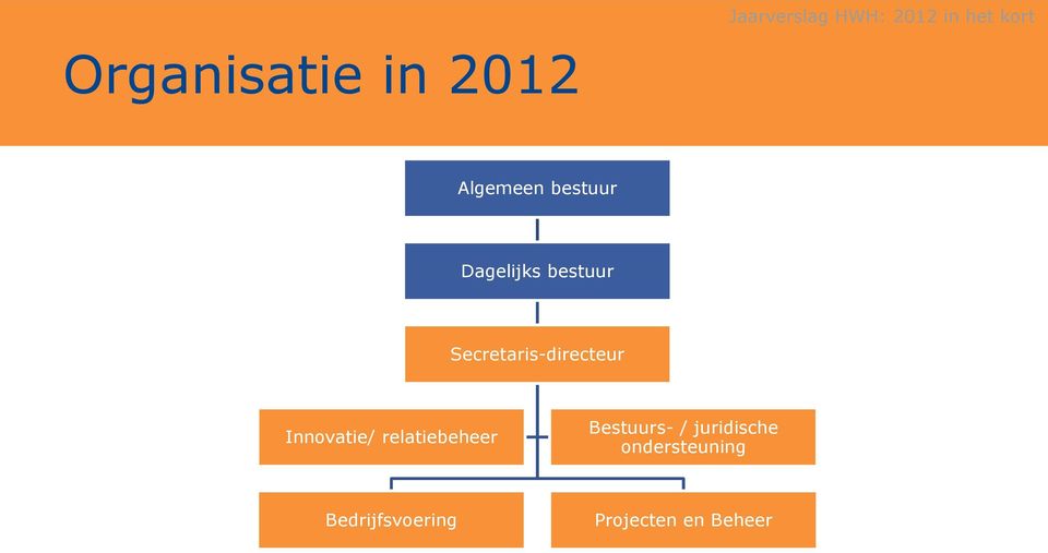 Innovatie/ relatiebeheer Bestuurs- /