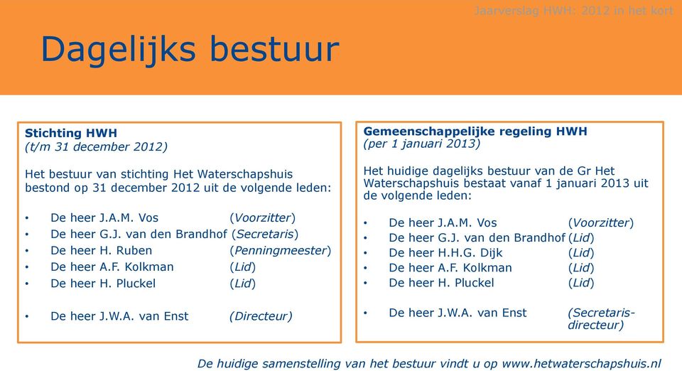 Gemeenschappelijke regeling HWH (per 1 januari 2013) Het huidige dagelijks bestuur van de Gr Het Waterschapshuis bestaat vanaf 1 januari 2013 uit de volgende leden: De heer J.A.M.