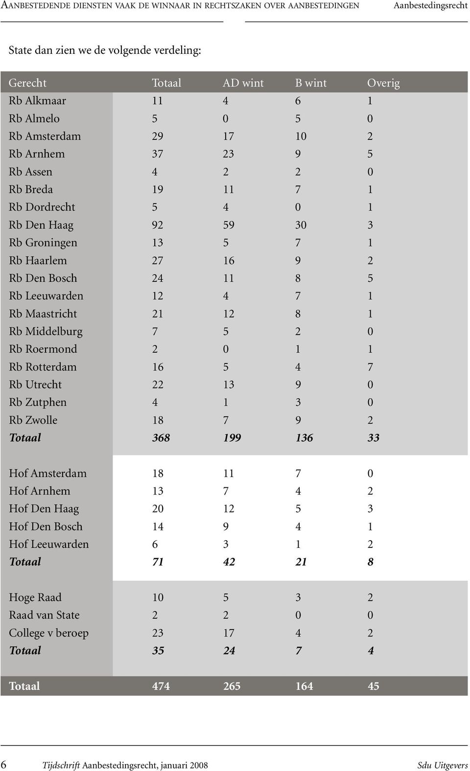 Roermond 2 0 1 1 Rb Rotterdam 16 5 4 7 Rb Utrecht 22 13 9 0 Rb Zutphen 4 1 3 0 Rb Zwolle 18 7 9 2 Totaal 368 199 136 33 Hof Amsterdam 18 11 7 0 Hof Arnhem 13 7 4 2 Hof Den Haag 20 12 5 3 Hof Den