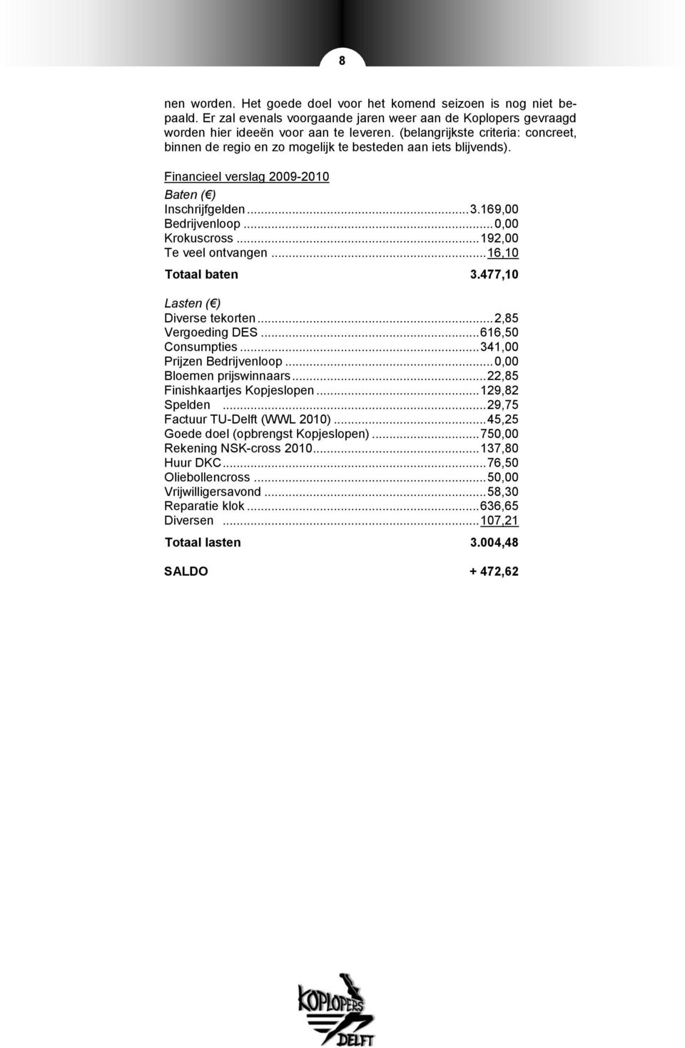 .. 192,00 Te veel ontvangen... 16,10 Totaal baten 3.477,10 Lasten ( ) Diverse tekorten... 2,85 Vergoeding DES... 616,50 Consumpties... 341,00 Prijzen Bedrijvenloop... 0,00 Bloemen prijswinnaars.