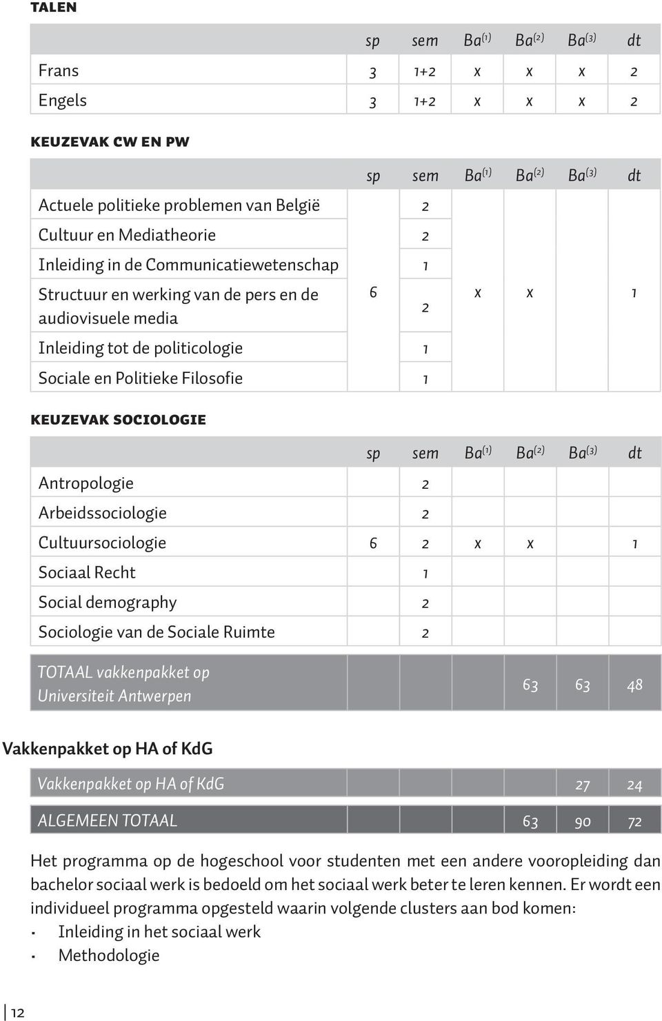 Ba (1) Ba (2) Ba (3) dt 6 2 2 x x 1 sp sem Ba (1) Ba (2) Ba (3) dt Cultuursociologie 6 2 x x 1 Sociaal Recht 1 Social demography 2 Sociologie van de Sociale Ruimte 2 TOTAAL vakkenpakket op