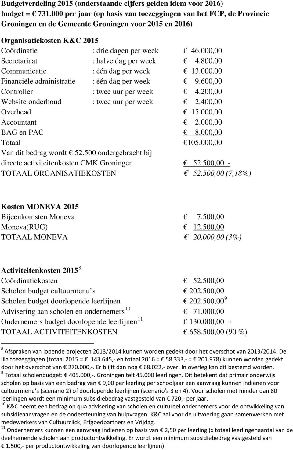 000,00 Secretariaat : halve dag per week 4.800,00 Communicatie : één dag per week 13.000,00 Financiële administratie : één dag per week 9.600,00 Controller : twee uur per week 4.