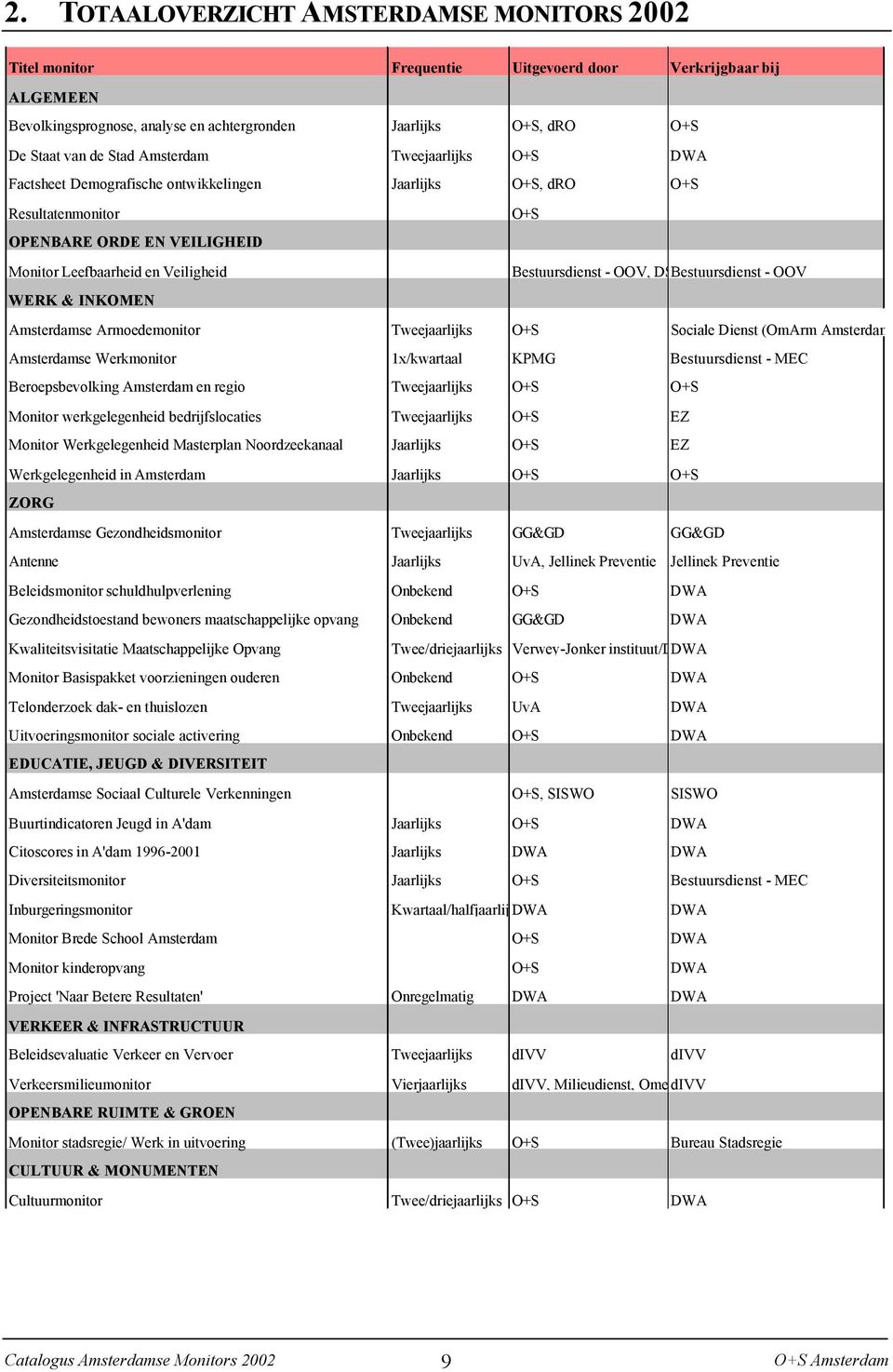 Bestuursdienst - OOV, DSP, Bestuursdienst O+S - OOV Amsterdamse Armoedemonitor Tweejaarlijks O+S Sociale Dienst (OmArm Amsterdam) Amsterdamse Werkmonitor 1x/kwartaal KPMG Bestuursdienst - MEC