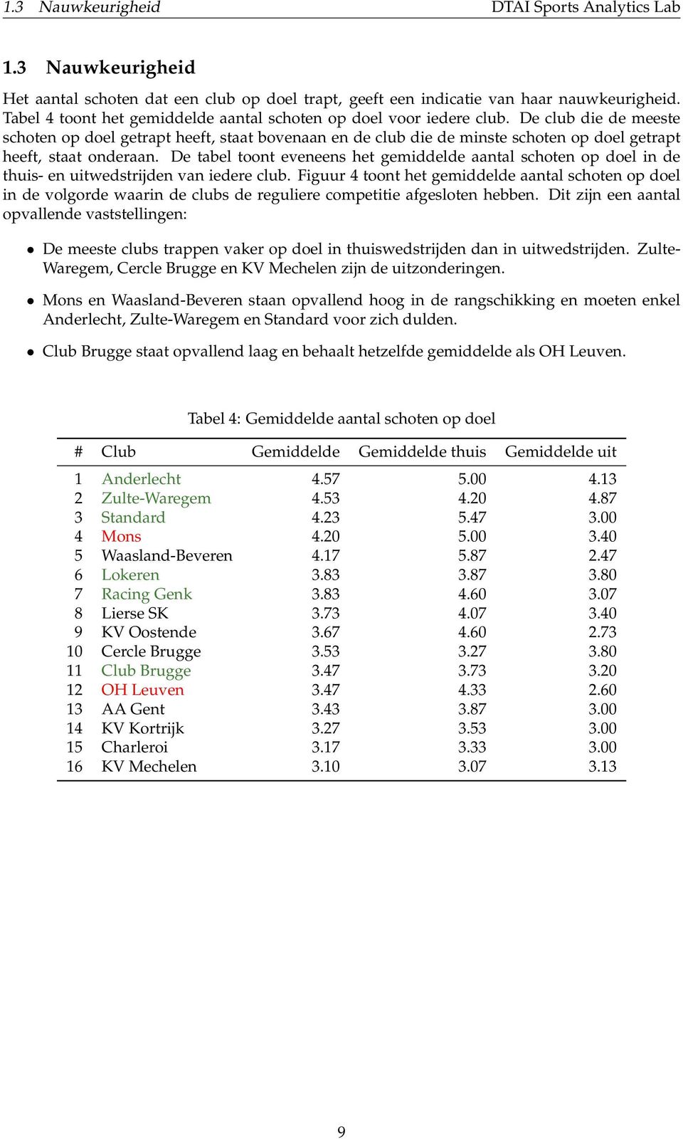 De club die de meeste schoten op doel getrapt heeft, staat bovenaan en de club die de minste schoten op doel getrapt heeft, staat onderaan.