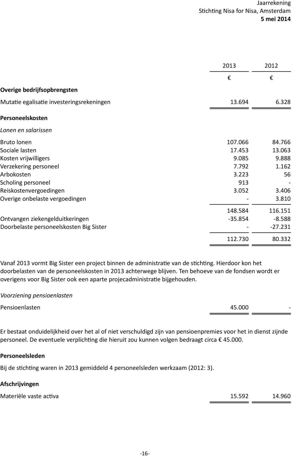 151 Ontvangen ziekengelduitkeringen -35.854-8.588 Doorbelaste personeelskosten Big Sister - -27.231 112.730 80.332 Vanaf vormt Big Sister een project binnen de administra e van de s ch ng.