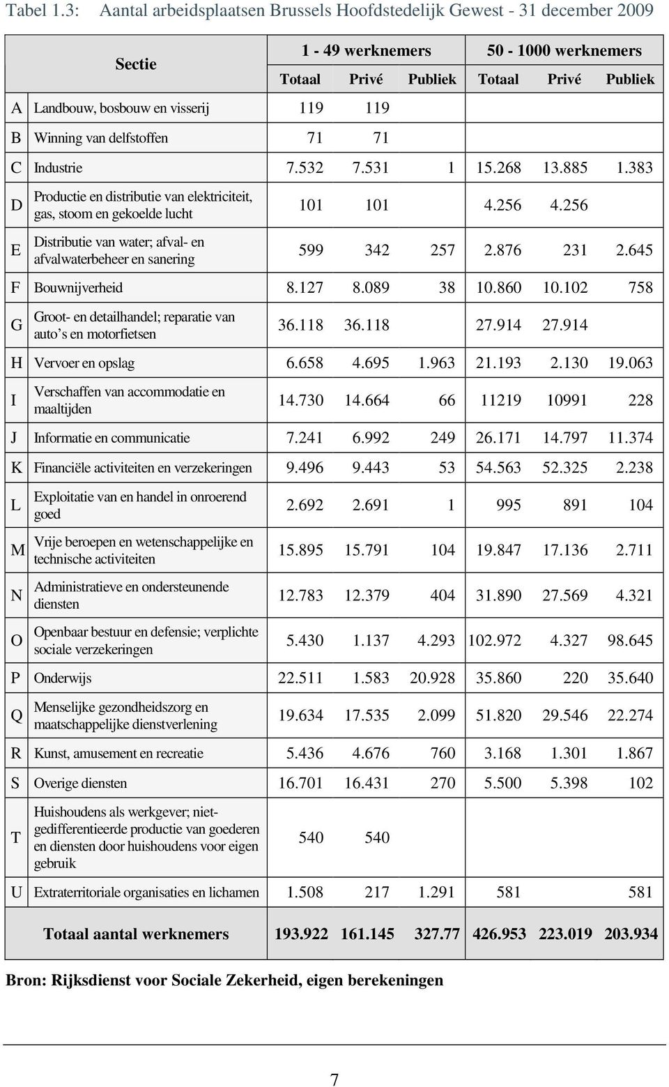 Privé Publiek Totaal Privé Publiek C Industrie 7.532 7.531 1 15.268 13.885 1.