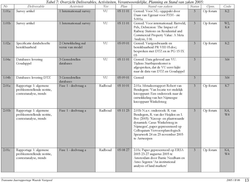 Voor internationaal: Rietveld, Pels, Debrezion: The Impact of Railway Stations on Residential and Commercial Property Value: A Meta Analysis, I 06 3 Op forum W2, K4 1.