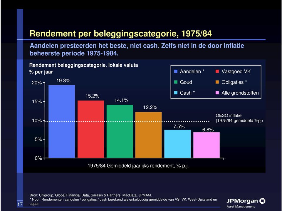 2% Cash * Alle grondstoffen 10% 7.5% 6.8% OESO inflatie (1975/84 gemiddeld %pj)