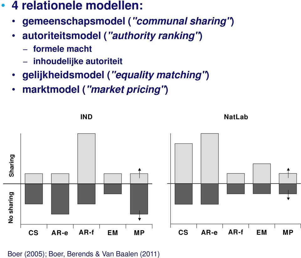gelijkheidsmodel ("equality matching") marktmodel ("market pricing") IND NatLab No