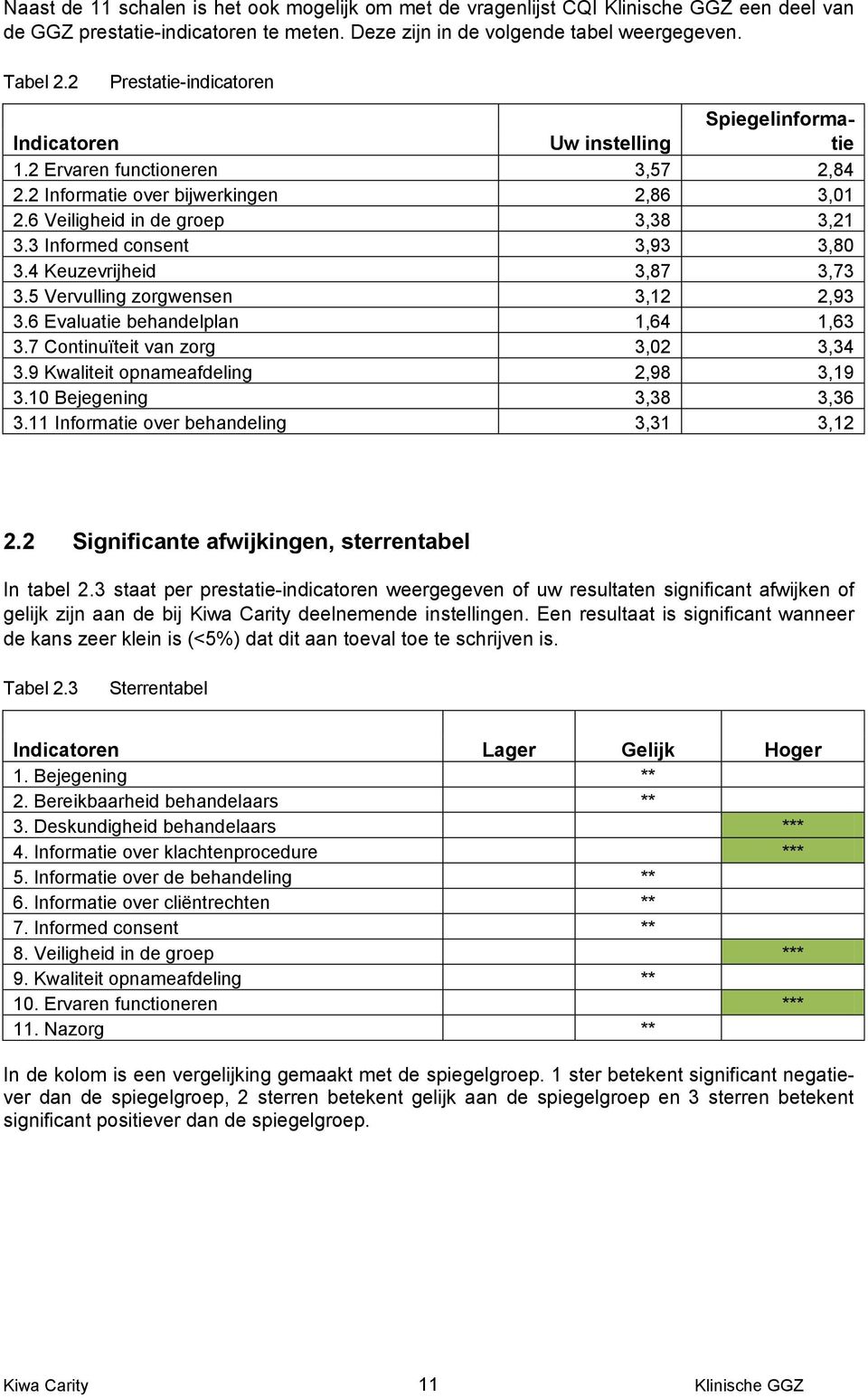 4 Keuzevrijheid 3,87 3,73 3.5 Vervulling zorgwensen 3,12 2,93 3.6 Evaluatie behandelplan 1,64 1,63 3.7 Continuïteit van zorg 3,02 3,34 3.9 Kwaliteit opnameafdeling 2,98 3,19 3.