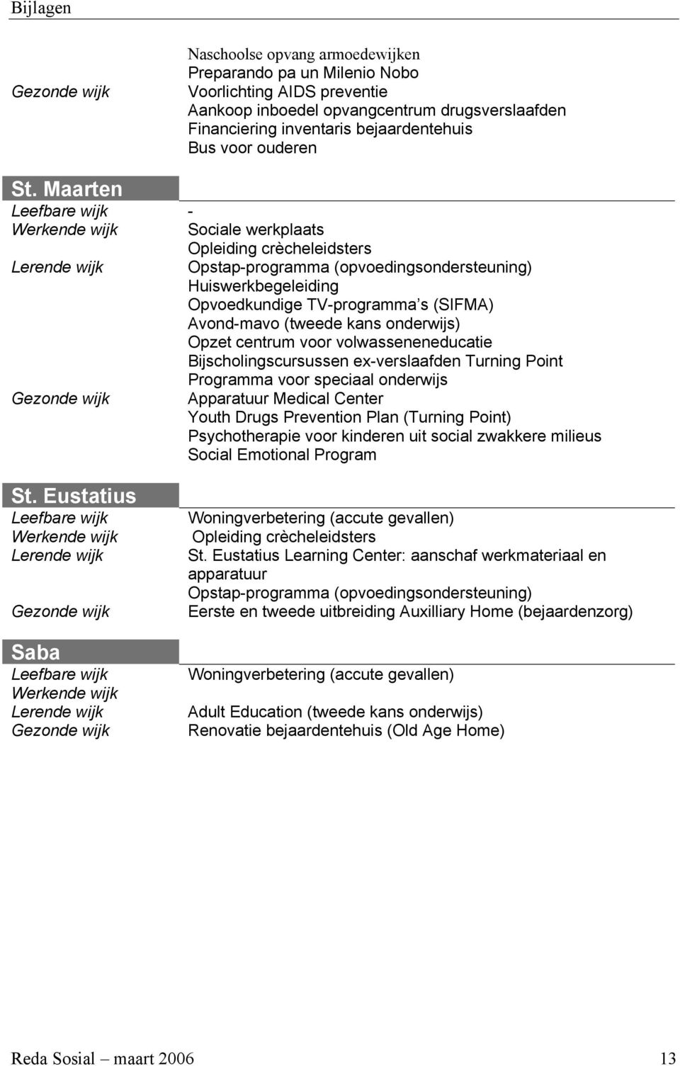 Maarten Leefbare wijk - Werkende wijk Sociale werkplaats Opleiding crècheleidsters Lerende wijk Opstap-programma (opvoedingsondersteuning) Huiswerkbegeleiding Opvoedkundige TV-programma s (SIFMA)