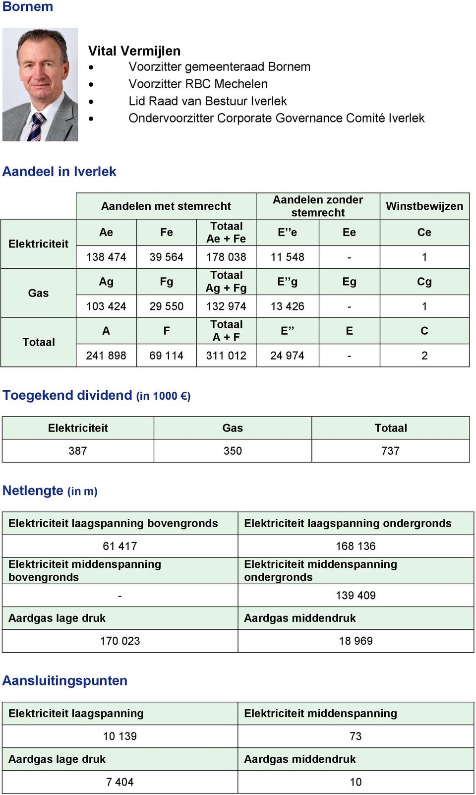 424 29 550 132 974 13 426-1 A F A + F E E C 241 898 69 114 311 012 24 974-2 Toegekend dividend (in 1000 ) Elektriciteit Gas 387 350 737 Netlengte (in m) Elektriciteit